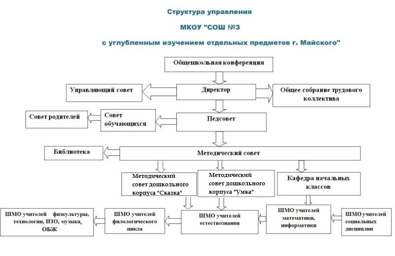 Структура 20. Организационная структура автошколы схема. Структура управления автошколы. Структура автошколы схема. Структура автошколы схема отделы.